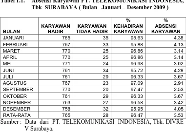 Tabel 1.1.  Absensi Karyawan PT. TELEKOMUNIKASI INDONESIA, Tbk  SURABAYA ( Bulan   Januari – Desember 2009 ) 