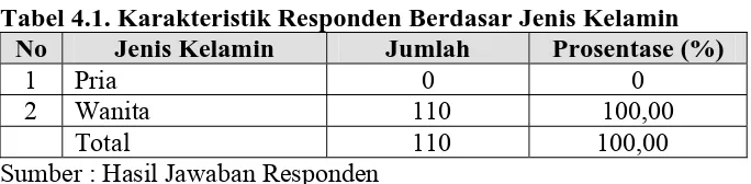 Tabel 4.1. Karakteristik Responden Berdasar Jenis Kelamin No Jenis Kelamin Jumlah Prosentase (%) 