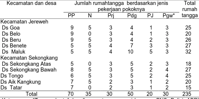Tabel 1. Distribusi sampel rumahtangga di setiap desa berdasarkan jenis pekerjaan pokoknya sebelum tambang dimulai