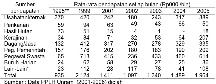 Tabel 3. Rata-rata pendapatan rumahtangga masyarakat lokal di kawasan tambang PT NNT, Tahun 1995, 1999, 2001-2005