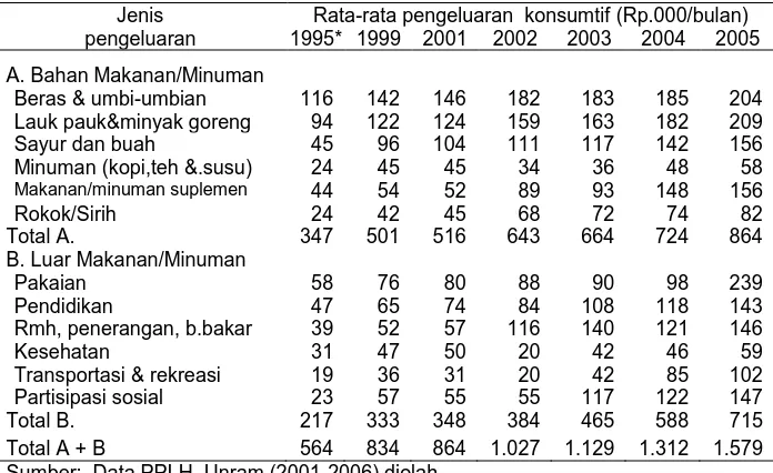 Tabel 4. Rata-rata pengeluaran konsumtif rumahtangga masyarakat lokal di kawasan tambang PT NNT, tahun 1995, 1999, 2001-2005