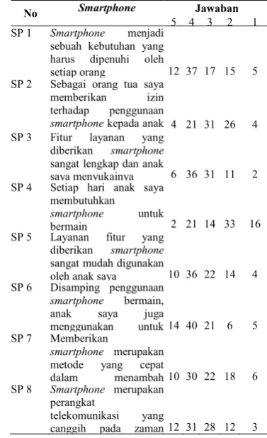 Tabel 6. Rekapitulasi tanggapan responden mengenai item pernyataan smartphone 