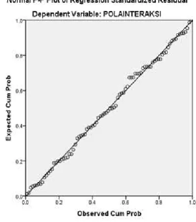 Gambar 1. Distribusi normal data 