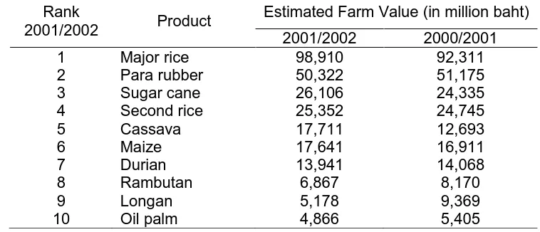 Table 2. Ten Dominant Agricultural Products of Thailand and the     