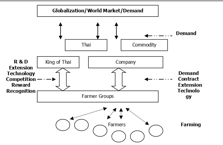 Figure 4.  Critical Roles of King, Private Companies, Government Agencies, and Farmers in Generating the World Leading Technical Innovations in Thailand Agriculture  