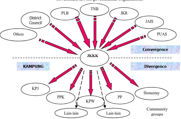Figure 1. Strategic Roles of JKKK in Rural Development   