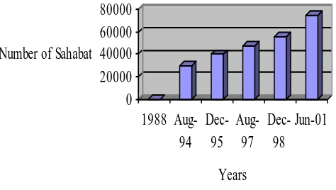 Figure 2. Numbers of Sahabat (members) Served by AIM 