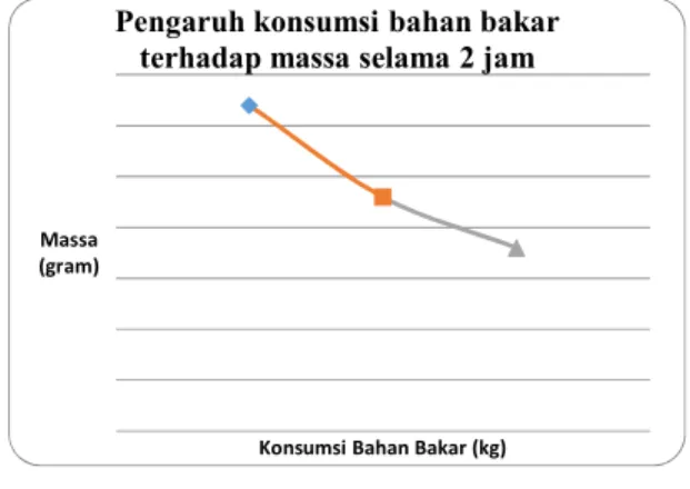 Tabel 4. Pengujian Alat Pengering Untuk 0,5  Kg Ikan Mujair Variasi Waktu 2 Jam 