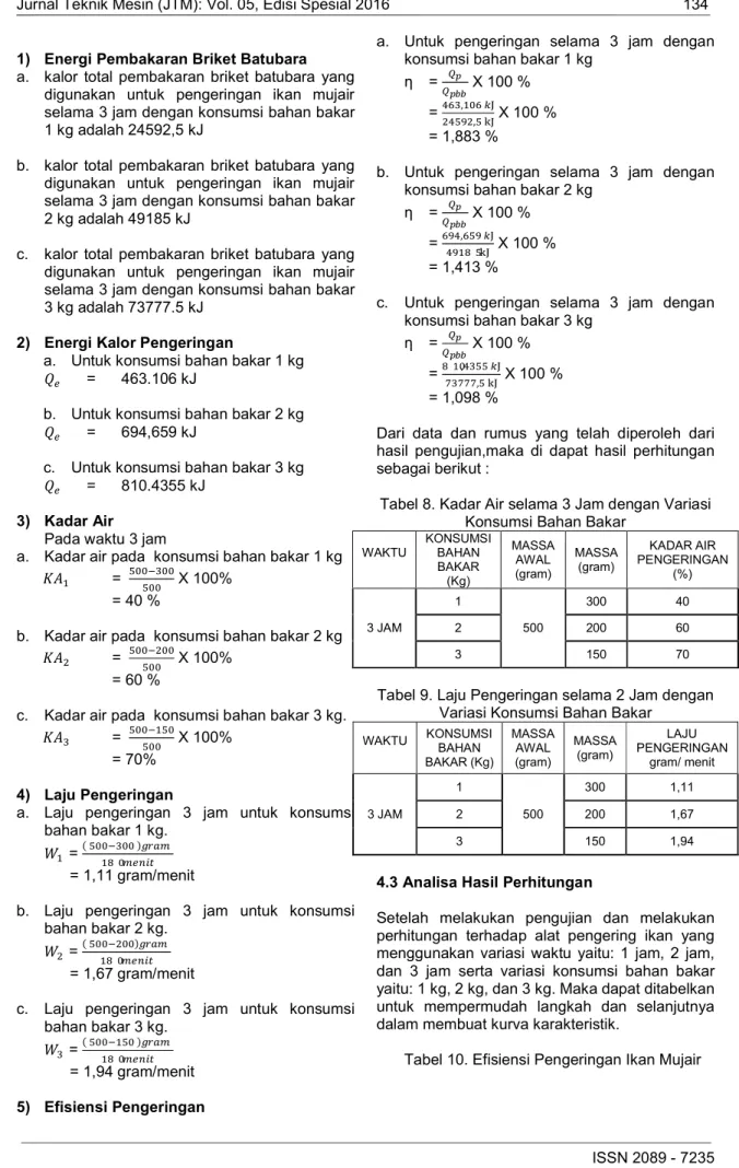 Tabel 8. Kadar Air selama 3 Jam dengan Variasi  Konsumsi Bahan Bakar 