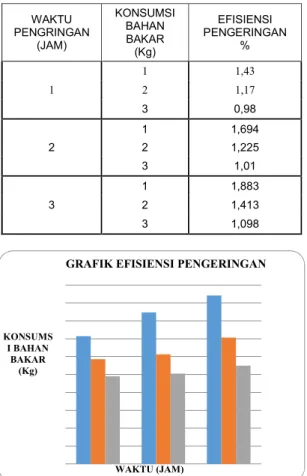 Gambar 8. Kadar Air Pengeringan selama 2 jam  dengan Variasi Konsumsi Bahan Bakar 