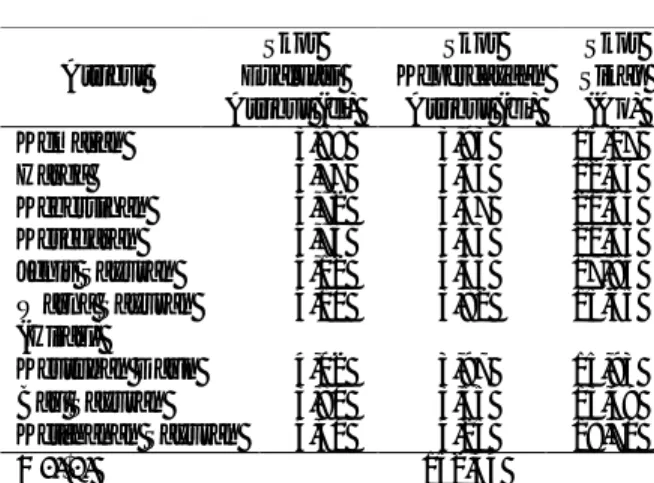Tabel 3.  Skor  sikap  (Ao)  terhadap  atribut  sayuran organik   Atribut  Skor  Evaluasi  Atribut (ei)  Skor  Kepercayaan Atribut (bi)  Skor  Sikap (Ao)  Kemasan  3,88  3,93  15,27  Harga  3,77  3,33  12,56  Kebersihan  4,72  4,57  21,54  Kesegaran  4,73 