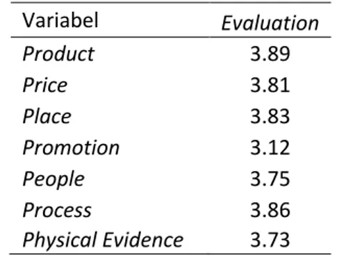 Tabel 1 Hasil MeanEvaluasi Konsumen  Variabel  Evaluation  Product  3.89  Price  3.81  Place  3.83  Promotion  3.12  People  3.75  Process  3.86  Physical Evidence  3.73 