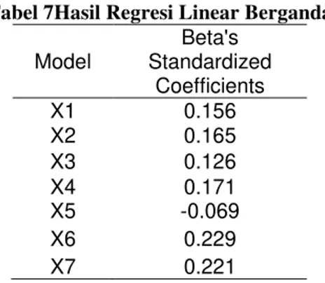 Tabel 5Kesimpulan Hasil Uji t  Model  t 0 Kesimpulan  X1  0.266  Terima H 0 X2  0.662  Terima H 0 X3  0.83  Terima H 0 X4  0.648  Terima H 0 X5  0.934  Terima H 0 X6  -0.293  Terima H 0 X7  0.979  Terima H 0