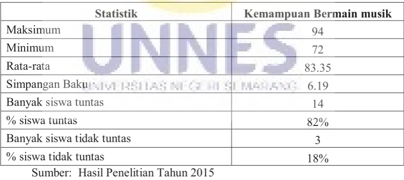 Tabel 4.1 Gambaran Umum Hasil  Pre Test