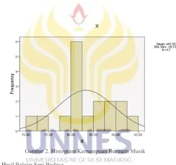 Tabel 4.2 Gambaran Umum Hasil  Pre Test
