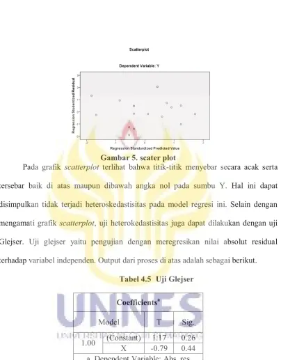 Gambar 5. scater plot