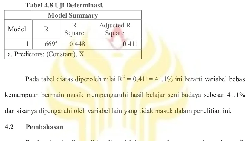 Tabel 4.8 Uji Determinasi.