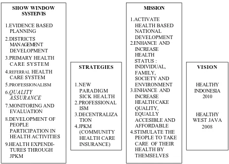 Figure 1. Health Sector Vission, Mission, Strategies and Policies in West Java 