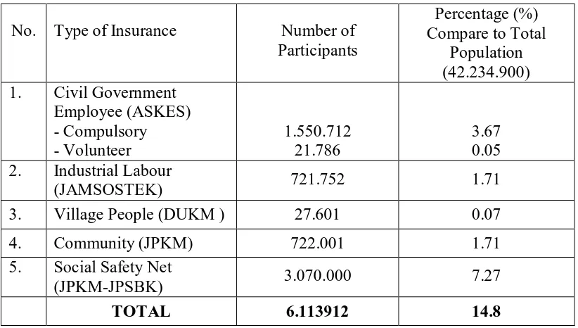 Table 2. Number of People Covered by Health Care Insurance in West Java 