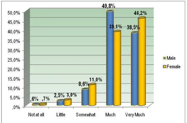 Figure 2. How close respondents feel to their mother?  