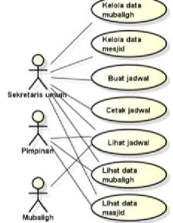 Gambar 1.  Usecase diagram sistem penjadwalan  