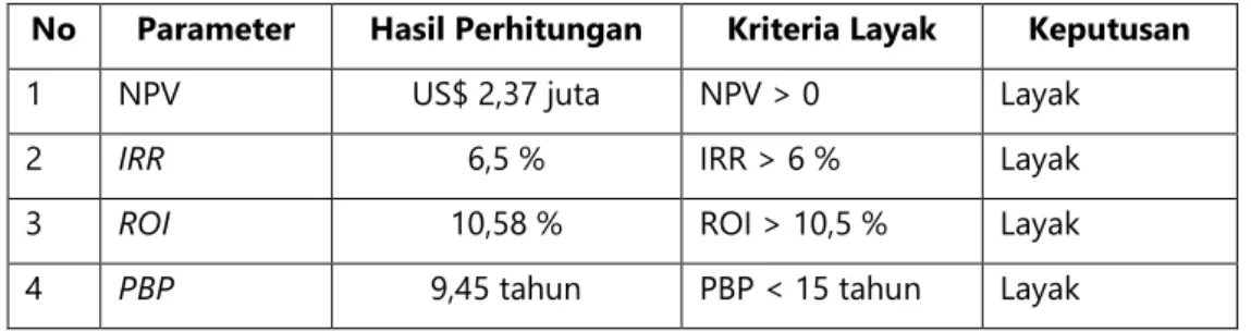 Tabel 2.1 Ringkasan Indikator Finansial UBC 