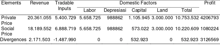 Tabel 2. Hasil Analisis PAM Usahatani Bawang Putih di Kabupaten  Lombok Timur Tahun 2003 