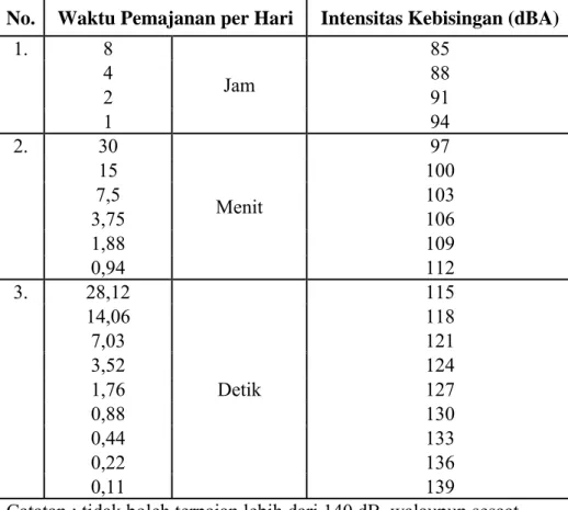 Tabel 2.1 Waktu Pemaparan Berdasarkan Tingkat Kebisingan Menurut  Keputusan Meteri Tenaga Kerja 