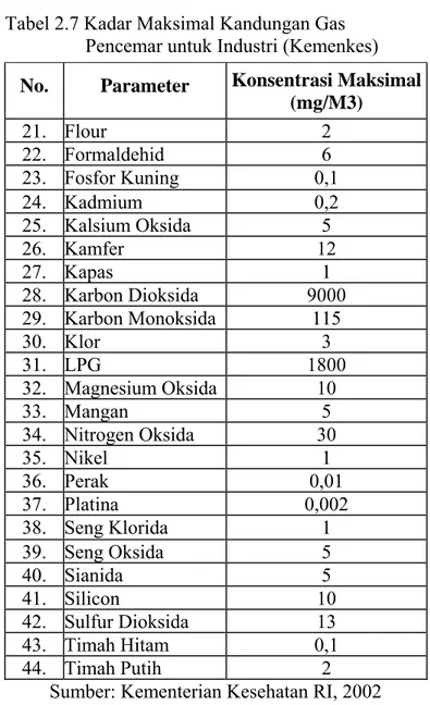 Tabel 2.7 Kadar Maksimal Kandungan Gas  Pencemar untuk Industri (Kemenkes)  No. Parameter  Konsentrasi Maksimal