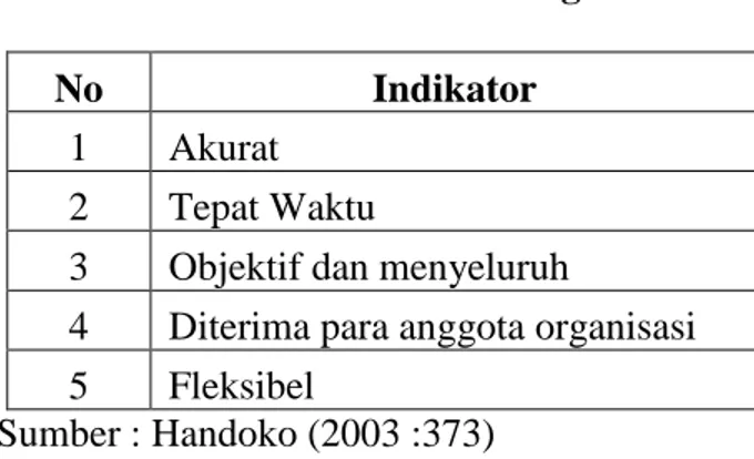 Tabel III.2  Indikator Pengawasan 