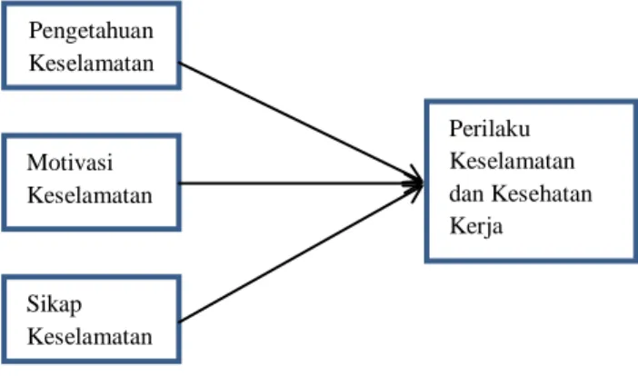 Gambar 1. Kerangka Berfikir 
