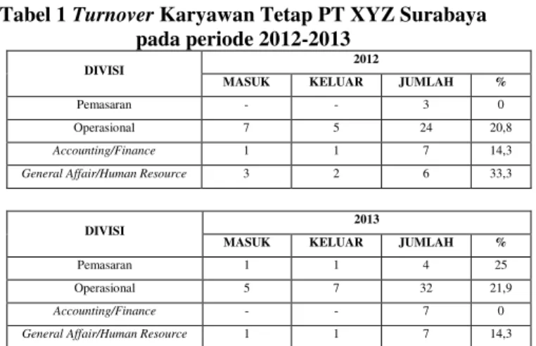 Tabel 1 Turnover Karyawan Tetap PT XYZ Surabaya  pada periode 2012-2013 