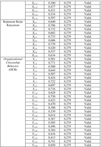 Tabel 3 Hasil Uji Reliabilitas 