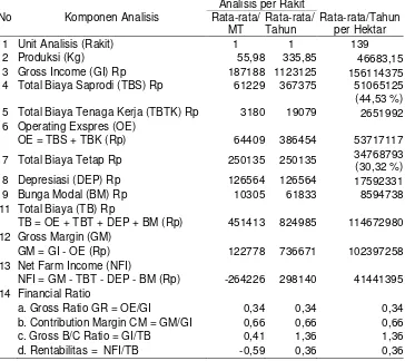 Tabel 3. Analisis Finansial Budidaya Rumput Laut di Kabupaten Lombok Timur Tahun  2003 