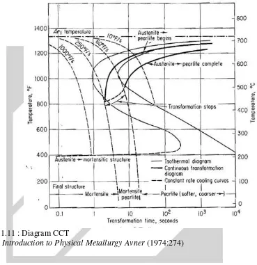 Gambar 1.11 : Diagram CCT 