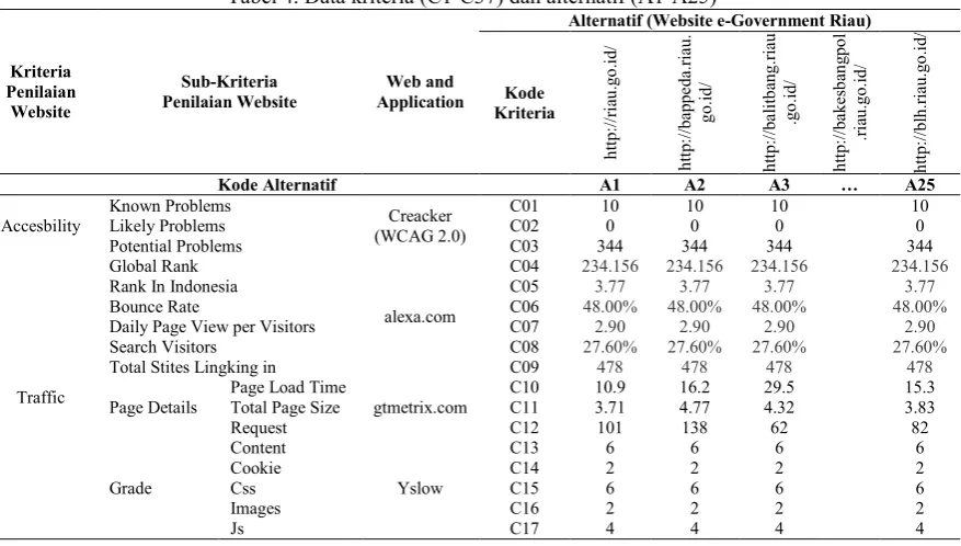 Tabel 4. Data kriteria (C1-C37) dan alternatif (A1-A25) 