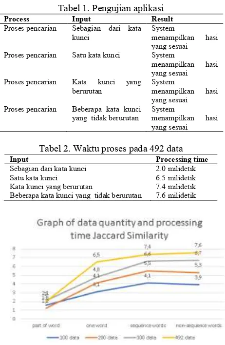 Gambar 5. Grafik perbadingan jumlah data dengan waktu proses  