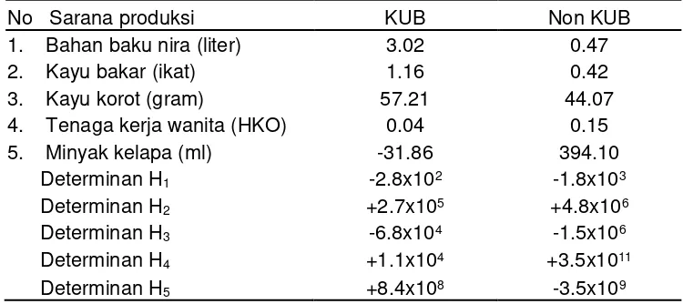 Tabel 1:  Input optimal pada industri rumahtangga gula aren KUB dan Non KUB  
