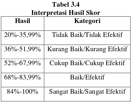 Tabel 3.4 Interpretasi Hasil Skor 