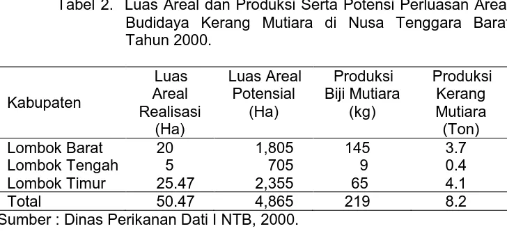 Tabel 2.  Luas Areal dan Produksi Serta Potensi Perluasan Areal Budidaya Kerang Mutiara di Nusa Tenggara Barat 