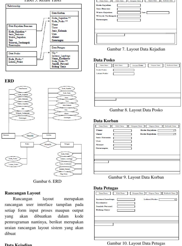 Gambar 7. Layout Data Kejadian  Data Posko 