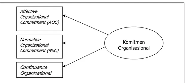 Gambar 2.4 dibawah ini akan menerangkan model variabel Komitmen  Organisasional bersama indikator-indikatornya yang dipakai dalam penelitian ini
