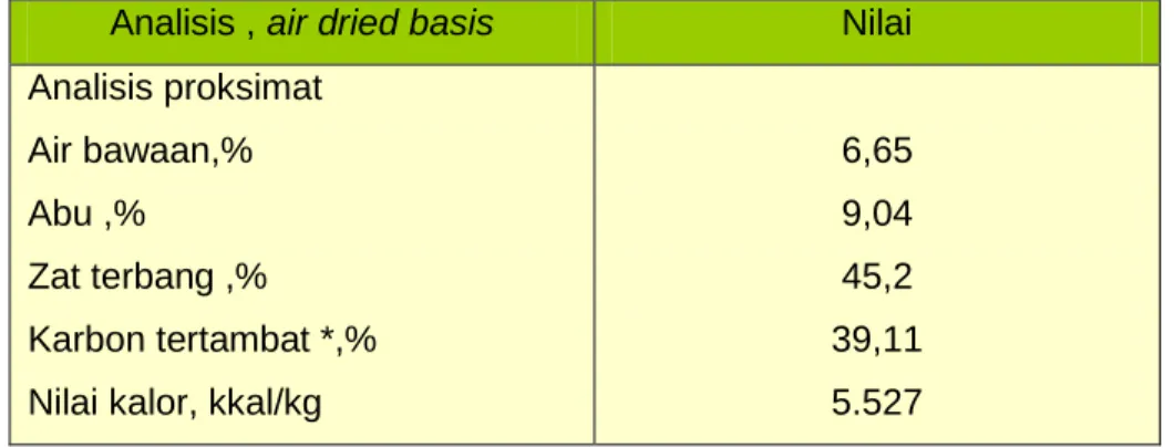 Tabel 4.1. Karakteristik batubara hasil proses UBC  Analisis , air dried basis  Nilai  Analisis proksimat 