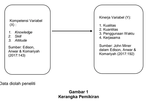 Gambar 1  Kerangka Pemikiran 