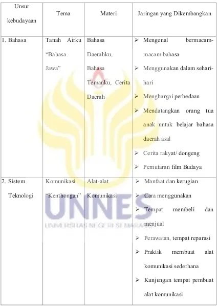 Tabel 1. Pengembangan Muatan Budaya Lokal 