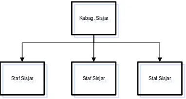 Gambar 2. Struktur organisasi bagian sisjar 