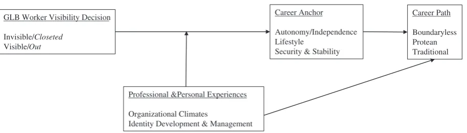 Fig. 1. Career paths of Gay, Lesbian, and Bisexual workers as a function of visibility.
