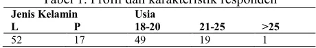 Tabel 1. Profil dan karakteristik responden 