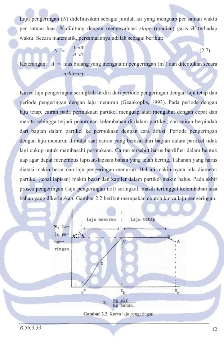 Gambar 2.2  Kurva laju pengeringan 