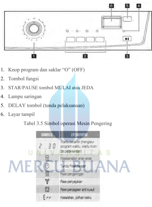 Tabel 3.5 Simbol operasi Mesin Pengering 